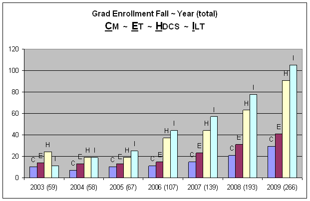 enrollment
