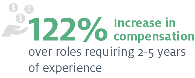 122% Increase in compensation over roles requiring 2–5 years of experience