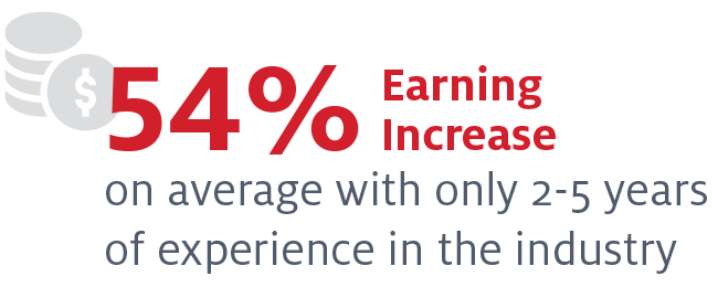 54% Earning Increase on average with only 2–5 years of experience in the industry