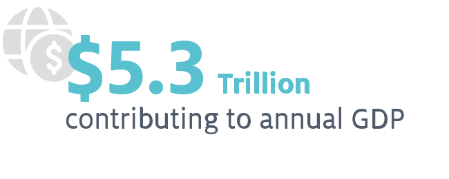 $5.3 Trillion contributing to annual GDP