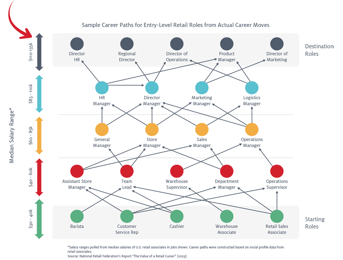 The Value of a Retail Career