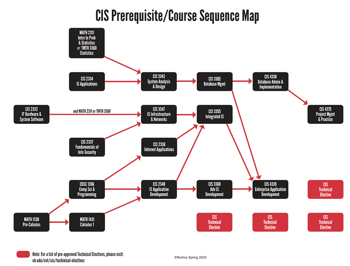 CIS Course Prerequisite Map