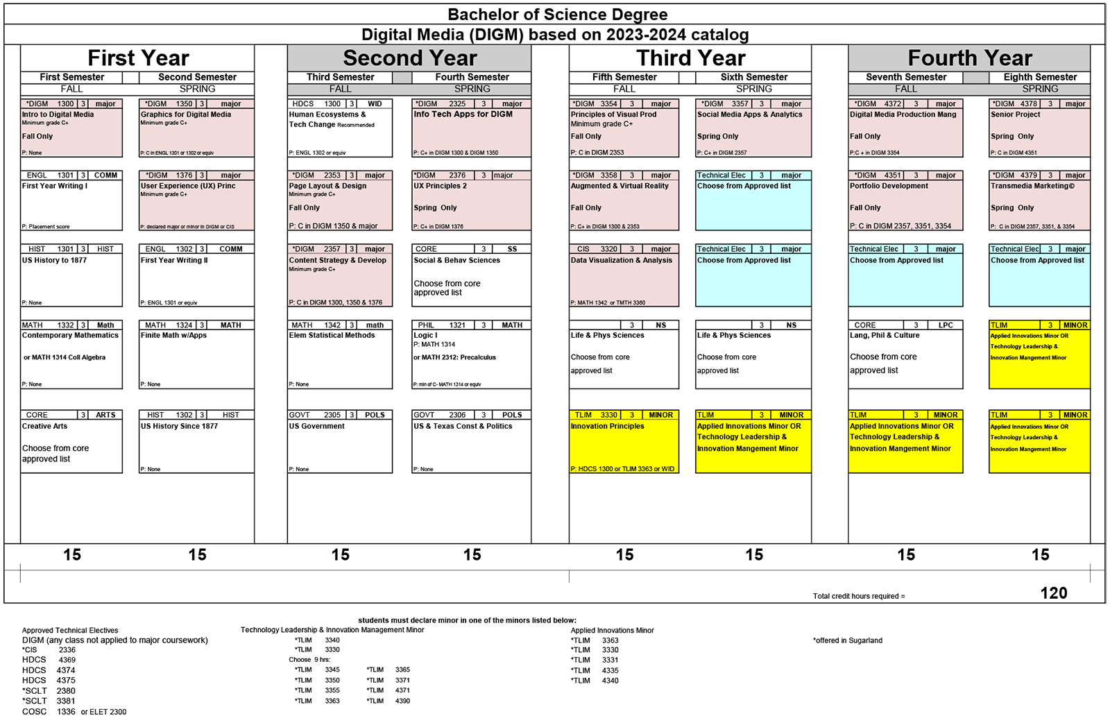 Digital Media Course Sequence
