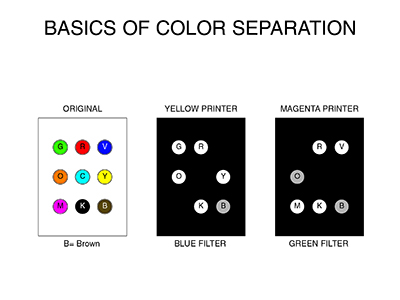 Basics of Color Separation Visual Aid