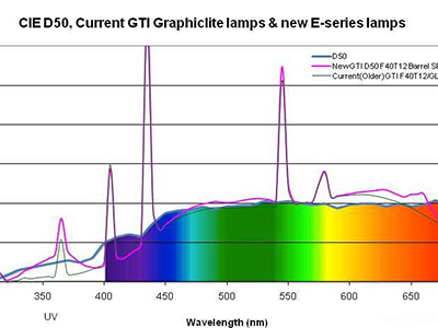CIE D50 and New and Old Graphiclite lamps