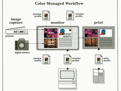Color Managed Workflow