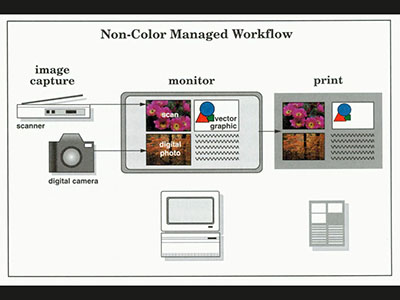 Non Color Managed Workflow