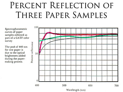 Percent Reflection of Three Different Papers