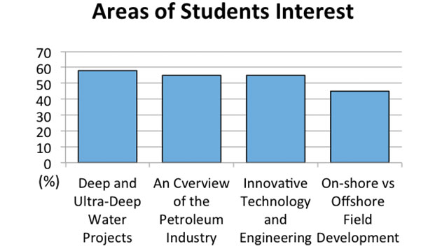 Areas of Students Interest