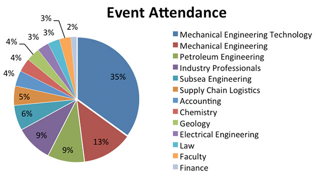 Event Attendance