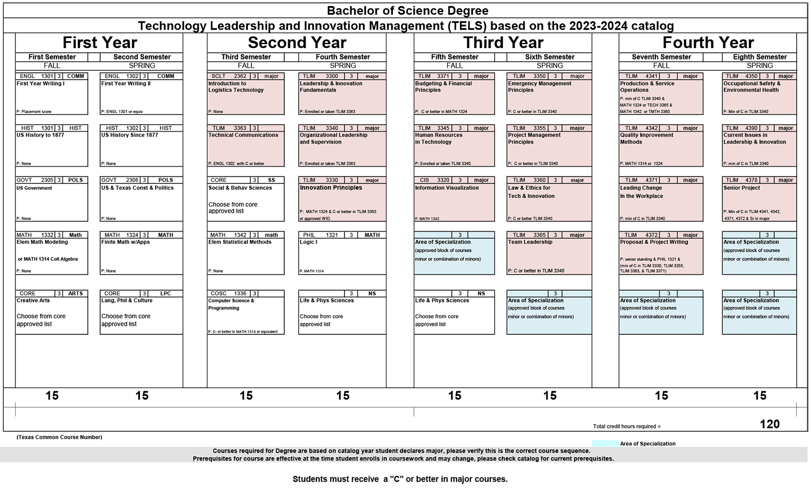 Technology Leadership and Innovation Management Course Sequence